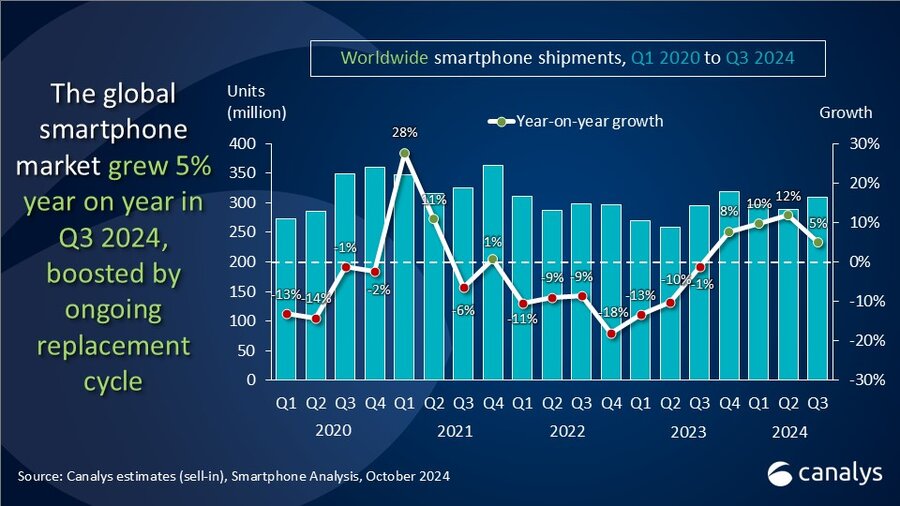 Global smartphone market up 5% in Q3 2024 as Apple reaches record-high third-quarter volume