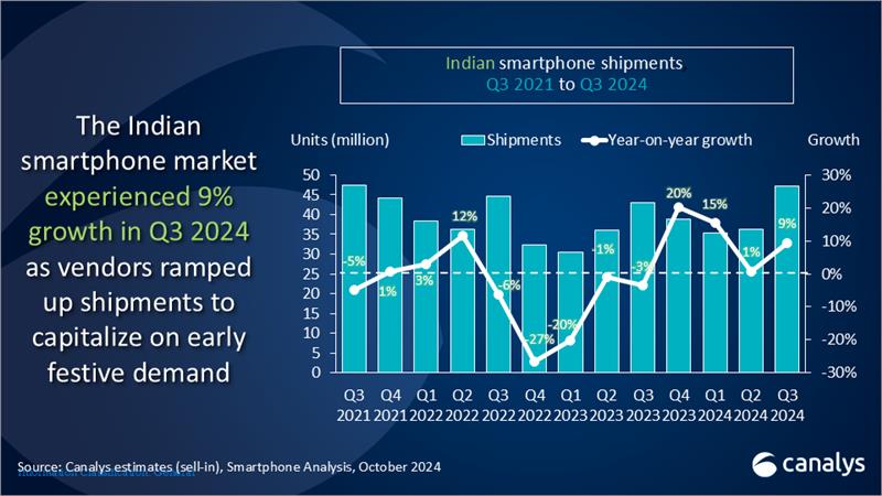 Indian smartphone shipments grew 9% in Q3 2024, despite a slow start to the festive season 