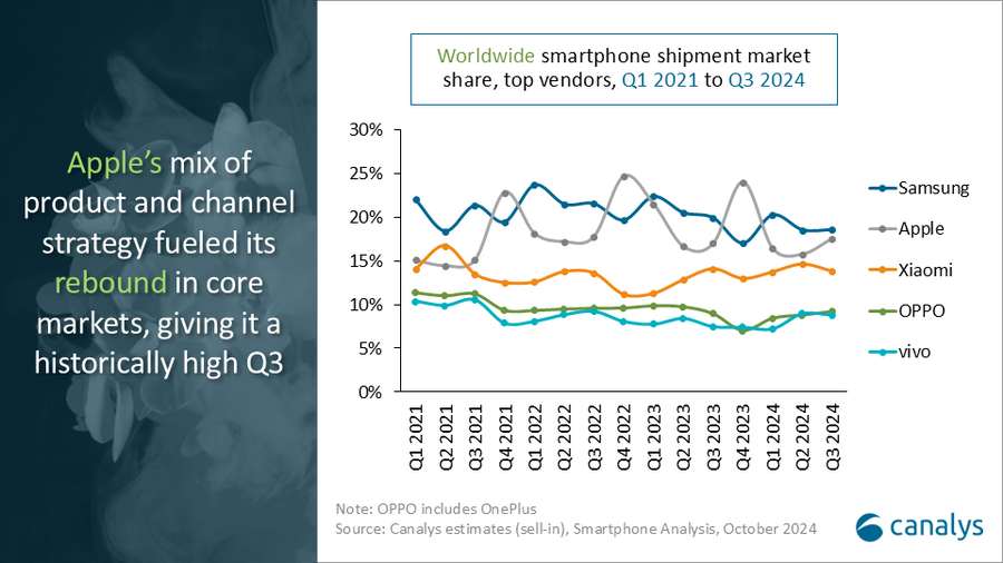 Top 5 smartphone vendors Q3 2024