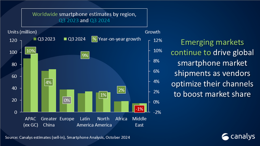 Global smartphone market Q3 2024