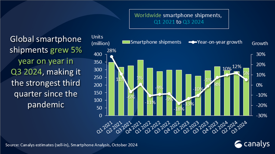 Worldwide Smartphone Market Q3 2024