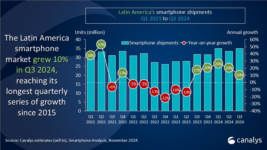 Latin American smartphone market up 10% in Q3 2024 amid risk of looming market saturation 