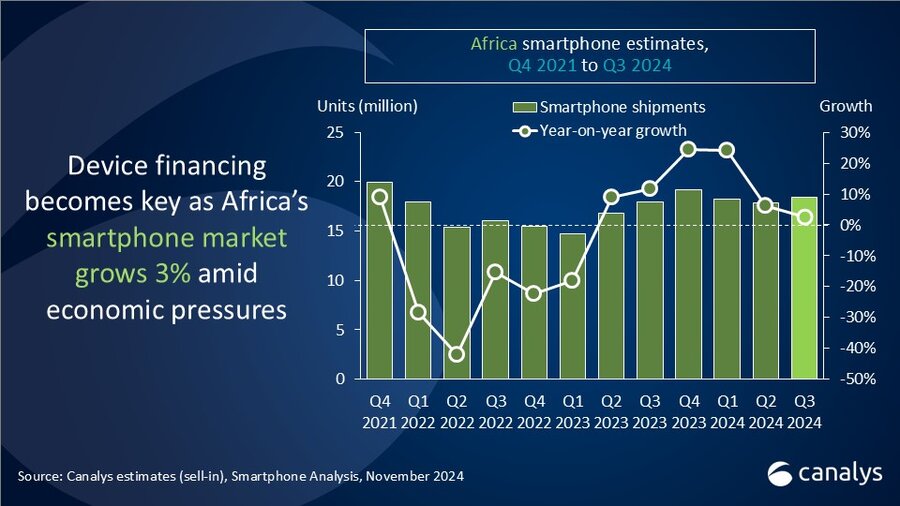 Africa's smartphone expansion slows, projected at 1% for 2025 