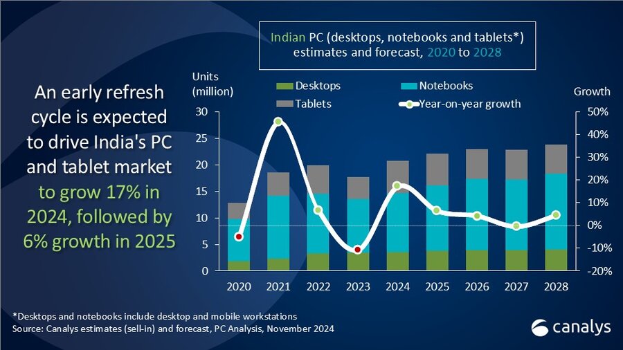 India’s PC and tablet market set to grow 6% in 2025 