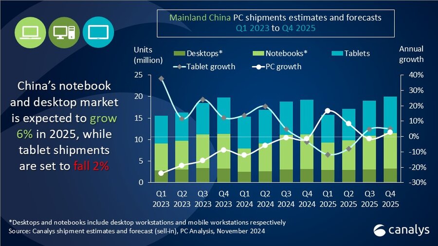 Mainland China’s PC market set for 6% growth in 2025 amid strong public sector stimulus  