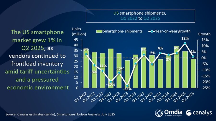 US smartphone market grows 1% in Q2 2025, as Made-in-India shipments surge amid tariff risks 