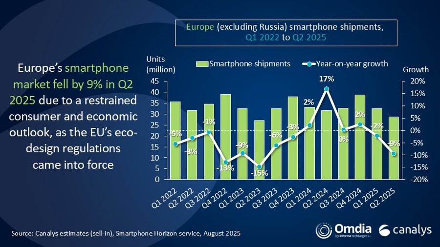 Europe’s smartphone market fell 9% in Q2 2025, as eco-design regulations came into force 