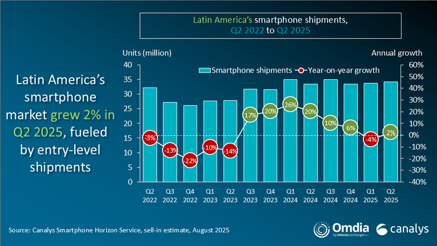 Latin America’s smartphone market up 2% in Q2 2025, as Xiaomi and HONOR surged