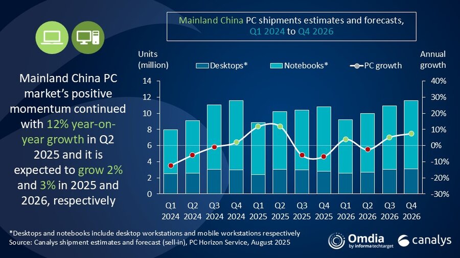 Mainland China’s PC shipments rose 12% in Q2 2025, but a slowdown is expected in H2