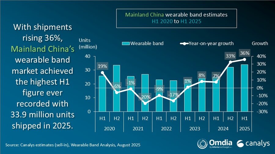 Mainland China’s wearable band market hits record high in H1 2025 with 33.9 million units