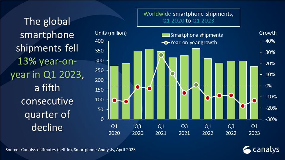 Global smartphone market shows signs of stability with a 13% decline in Q1 2023