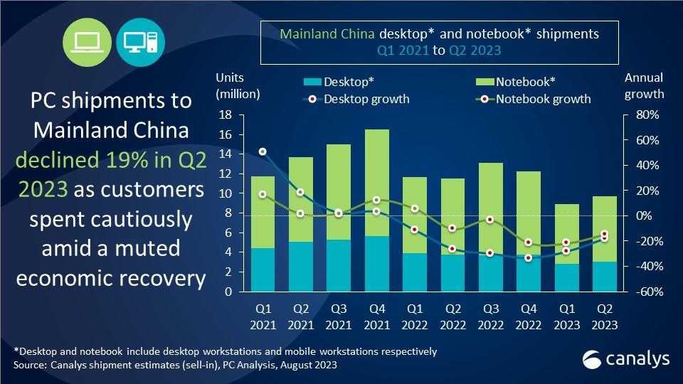 Mainland China's PC market declined amid economic challenges in Q2 2023 