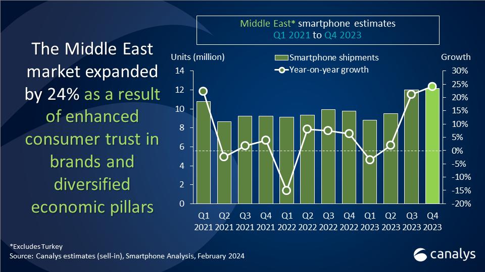 Middle East's smartphone market surges 24% in Q4 2023 