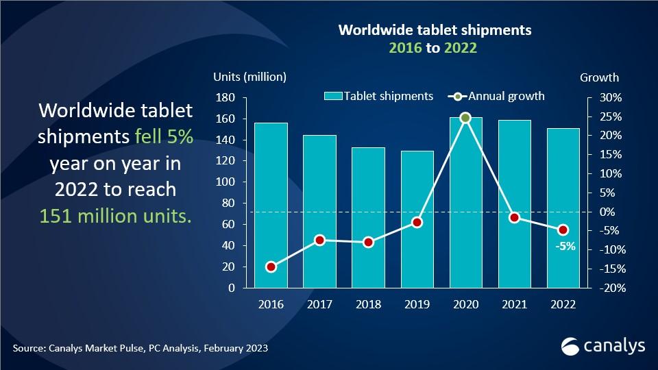 Tablet shipments grew in Q4 2022 despite economic challenges 